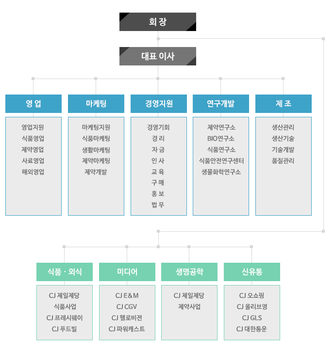CJ 조직도